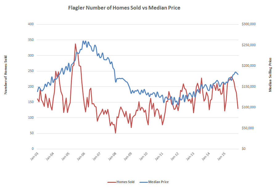 Home Sales in Flagler County 2003 through Nov 2015 - GoToby.com
